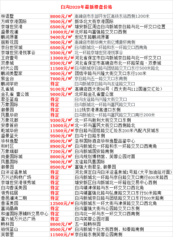 白沟二手房市场最新动态，最新房价消息汇总