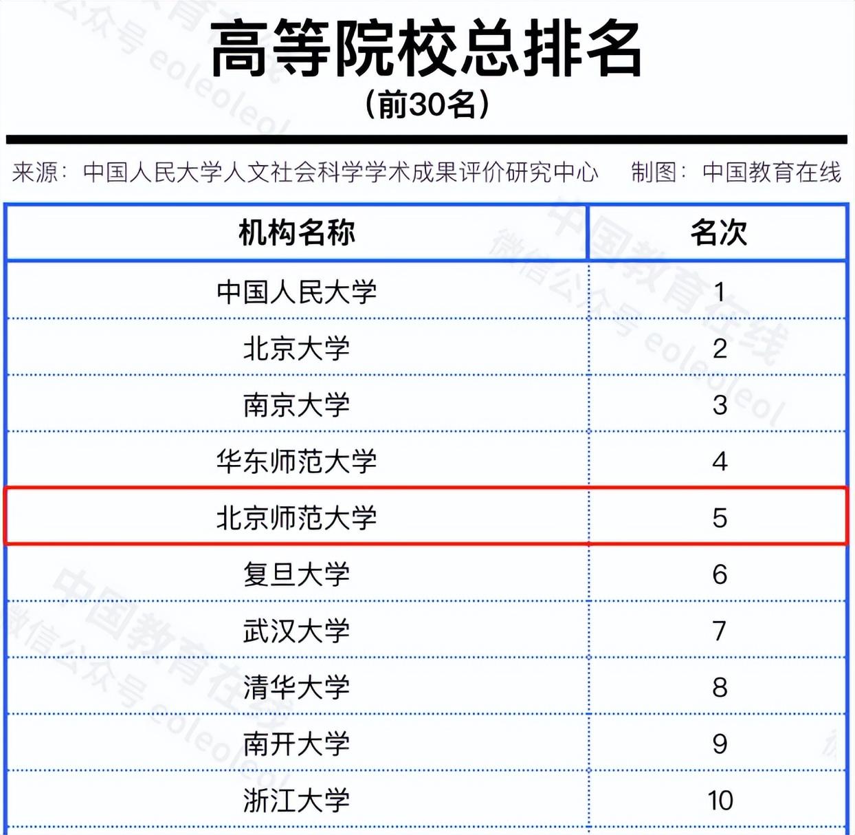 全国师范大学最新排名2019及我的看法