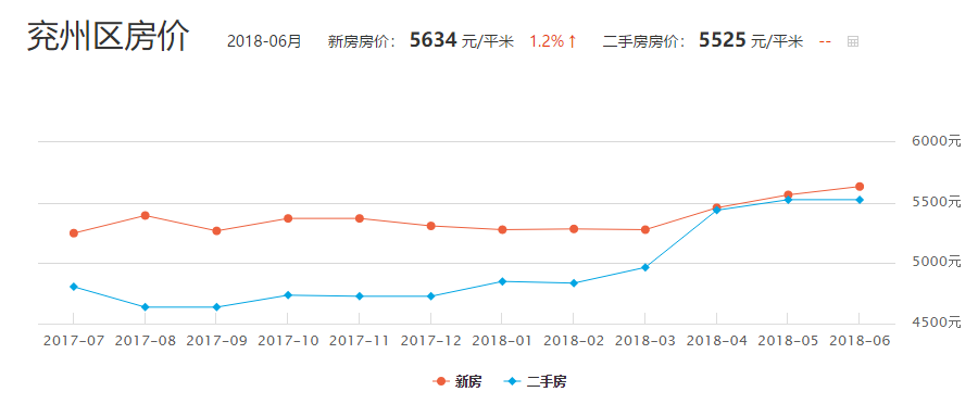 近期兖州房价动态更新，最新消息汇总