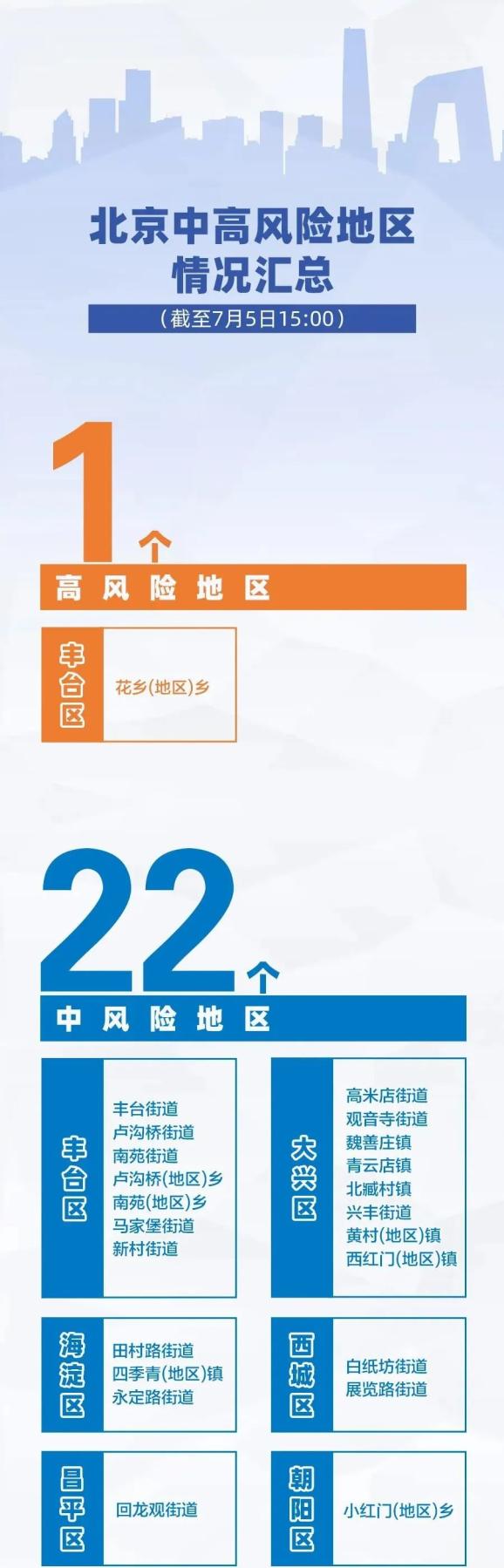 北京最新疫情风险区划分通知📢