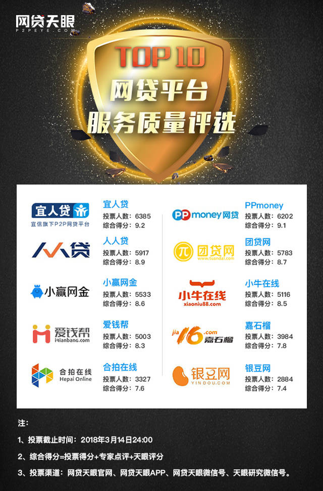 网贷天眼官网最新排名大揭秘
