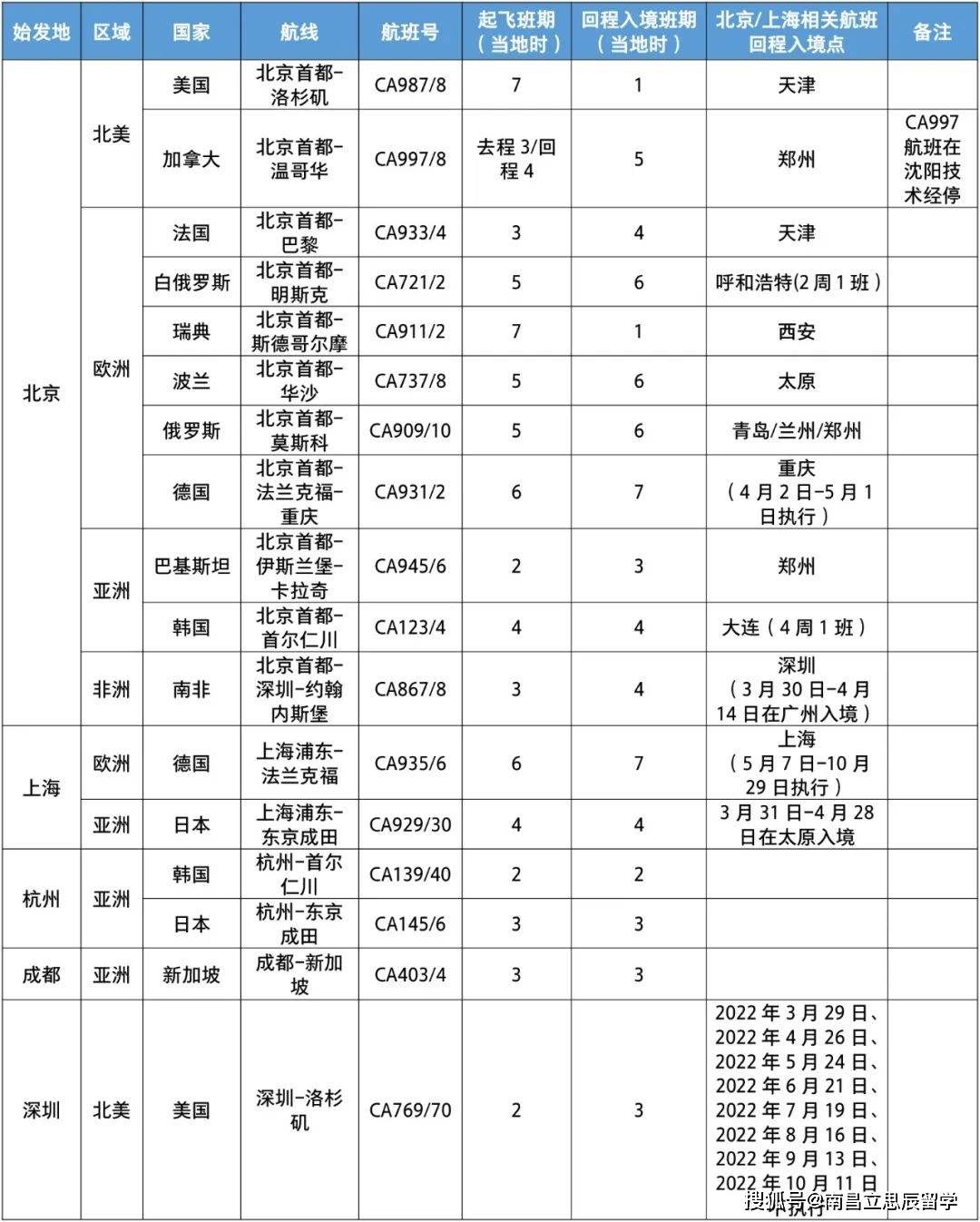 上海国际航班最新信息一网打尽！🛫🌍