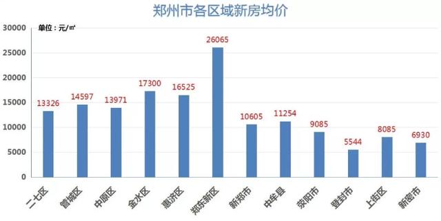 郑州市最新房价指南，全面解析郑州市房价趋势与指南