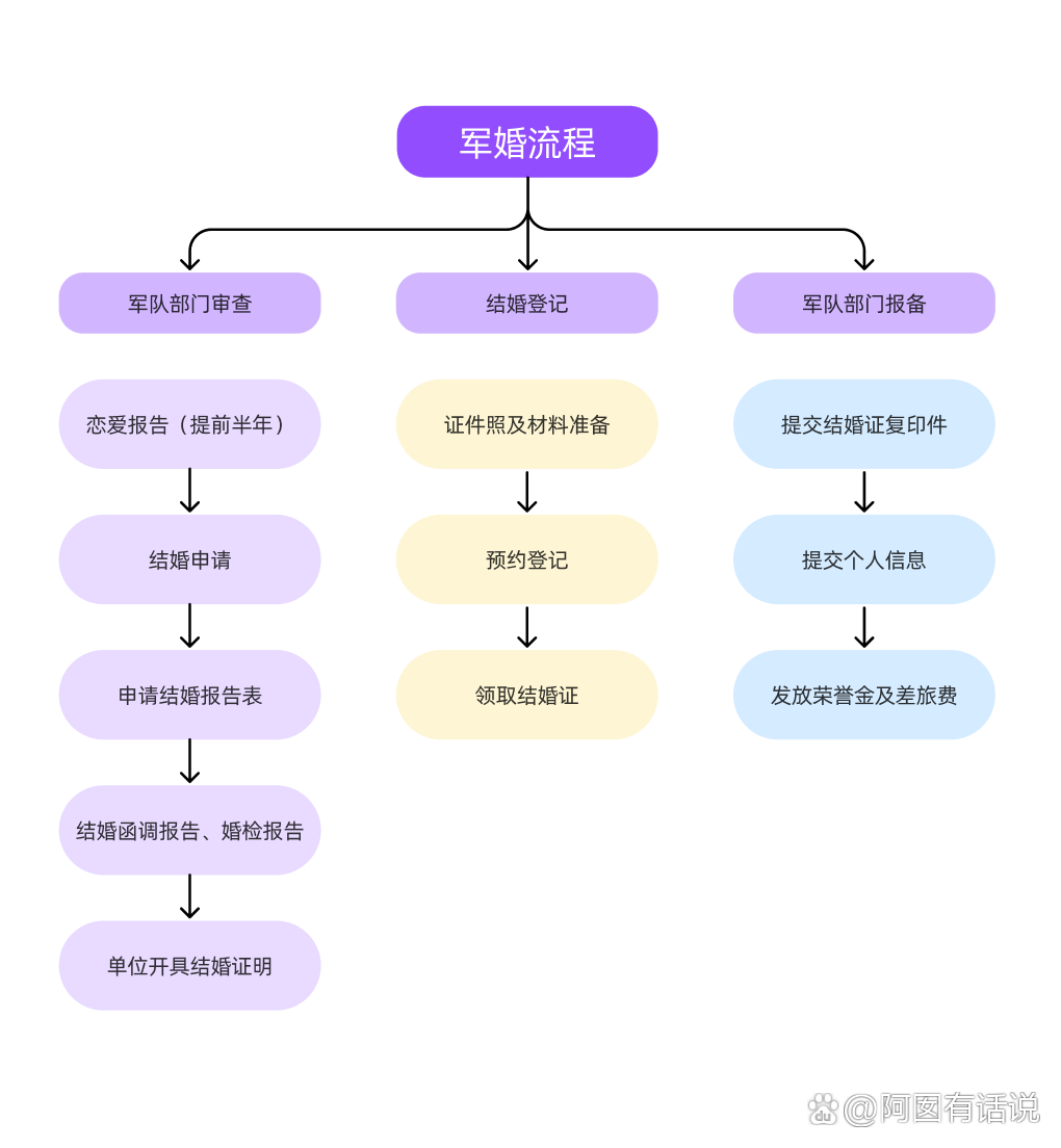 最新军人领结婚证流程步骤详解，领证指南与流程指南